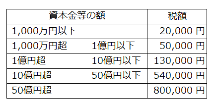 税 割 住民 均等