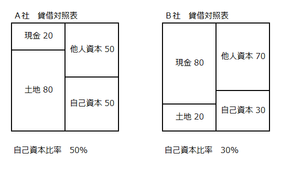 自己資本比率