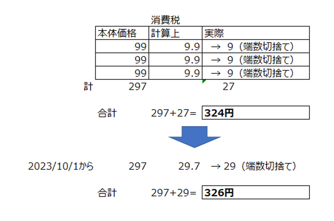 細かい話ではありますが・・（消費税の端数処理） 戦略的会計へ ★ 谷口税理士事務所