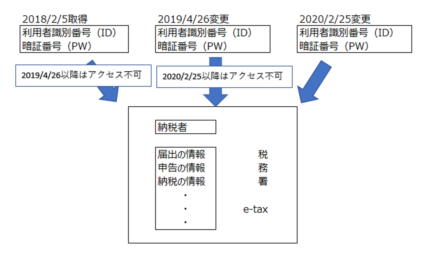 識別 と は 者 利用 番号 利用者識別番号と暗証番号によるログインでのメッセージボックス閲覧方法